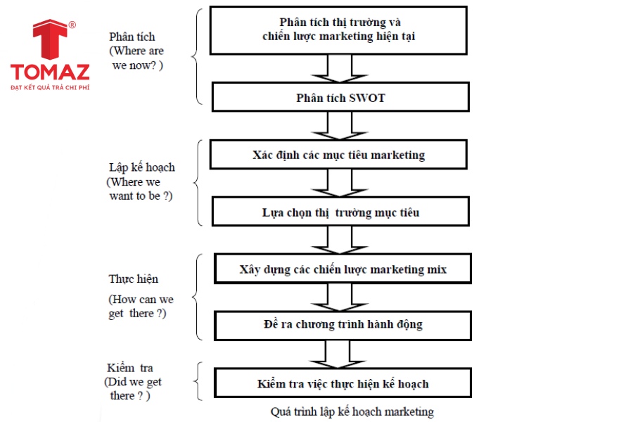 7 bước trong quy trình xây dựng chiến lược marketing hiệu quả
