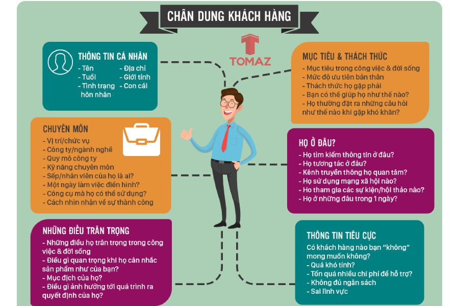 Cần xác định rõ chân dung khách hàng là ai