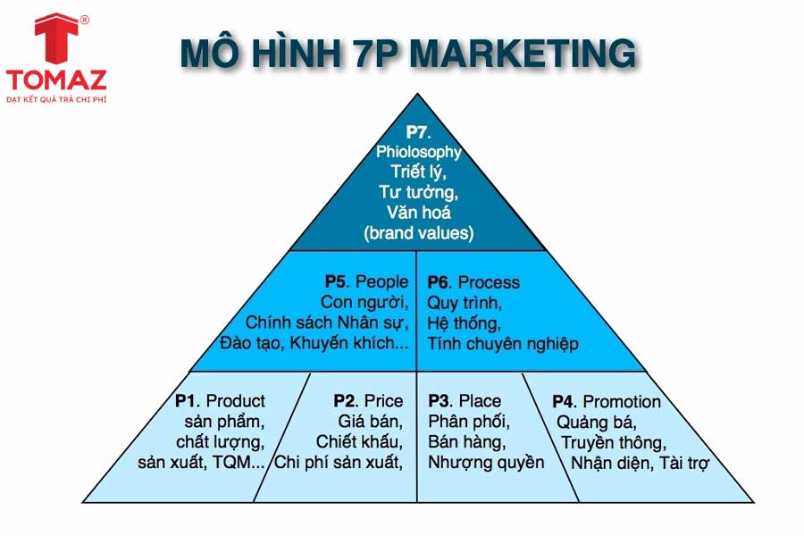 Mô hình 7Ps