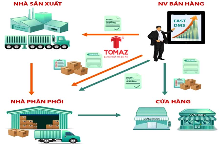 Địa điểm là yếu tố cực kỳ quan trọng trong chiến lược 7P