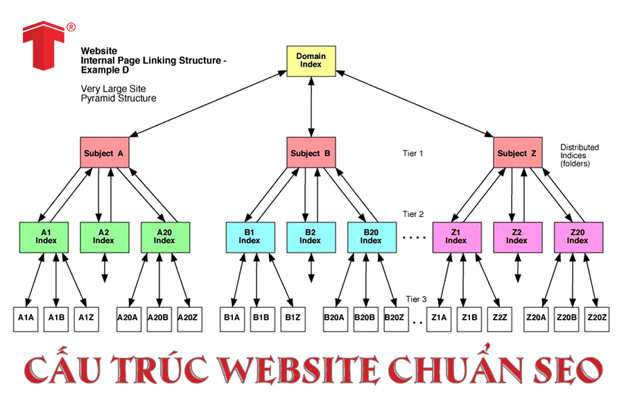 Sơ đồ cấu trúc website chuẩn SEO 
