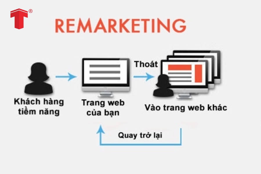 Quảng cáo remarketing là giải pháp tối ưu giúp tiết kiệm chi phí quảng cáo