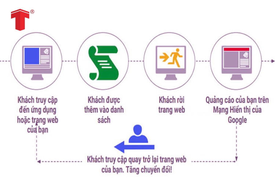  quảng cáo remarketing