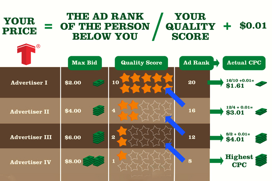 bảng báo giá Google Adwords