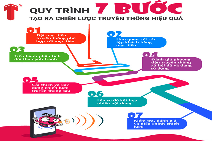 7 bước xây dựng chiến lược truyền thông quảng cáo hiệu quả