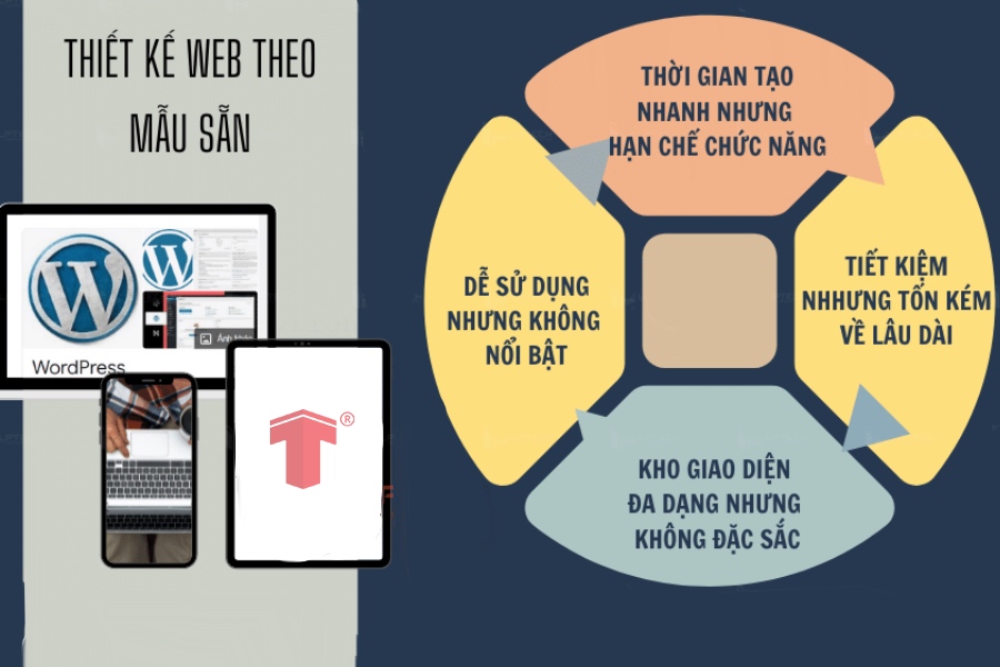 bảng giá dịch vụ thiết kế web