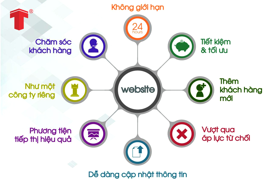 Có quá nhiều lợi ích khi sở hữu một website chỉnh chu và chuyên nghiệp 