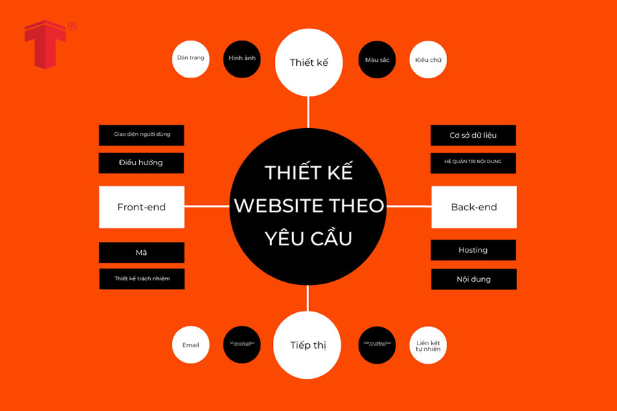 Thiết kế website theo yêu cầu giúp thể hiện được điểm khác biệt của doanh nghiệp