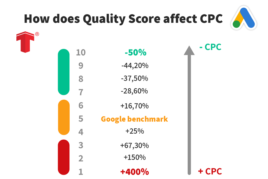 google adwords
