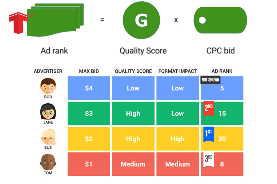 google adwords