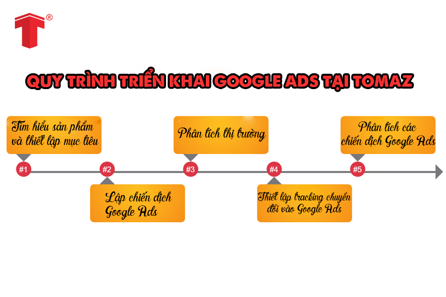 dịch vụ quảng cáo google trọn gói