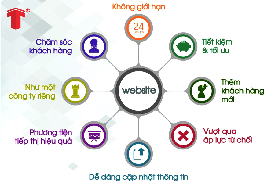 giá thiết kế website