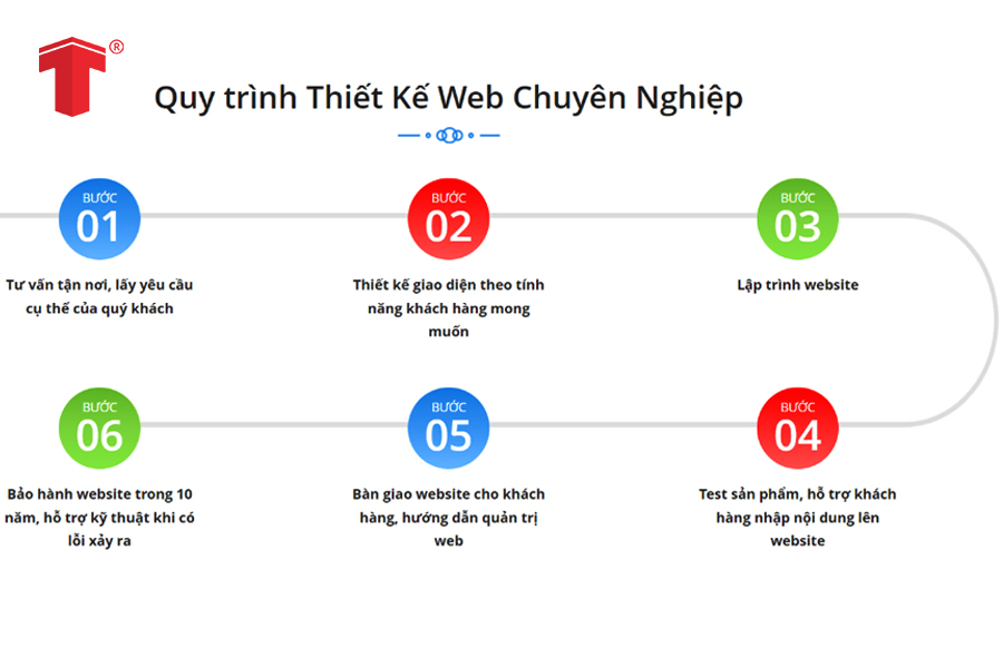 giá thiết kế website