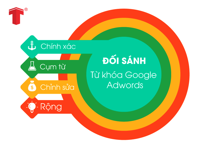 quảng cáo từ khóa google