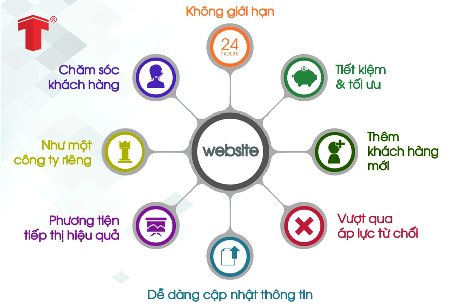 Thiết kế website xây dựng chuẩn SEO