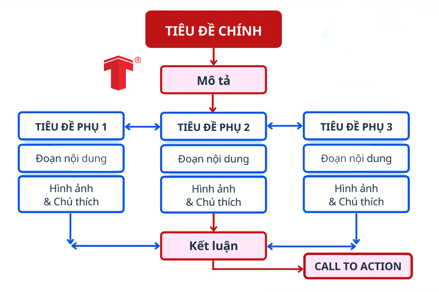 dịch vụ viết bài chuẩn seo