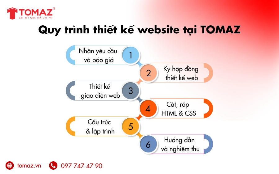 Quy trình thiết kế web giá rẻ Hà Nội của TOMAZ