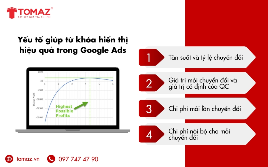 Những yếu tố giúp từ khóa hiển thị tốt nhất trong chiến dịch Google Ads