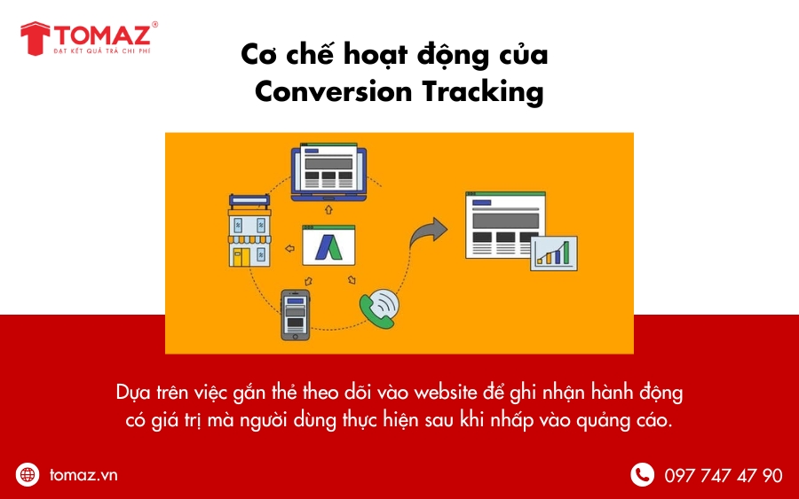 Cơ chế hoạt động của Conversion Tracking là gì trong Google Ads