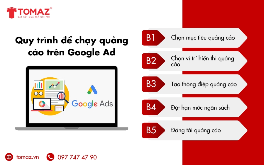 Quy trình cơ bản để chạy quảng cáo trên Google Ads