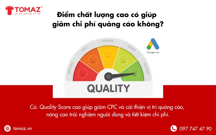 Điểm chất lượng cao có thể giúp giảm đáng kể chi phí quảng cáo