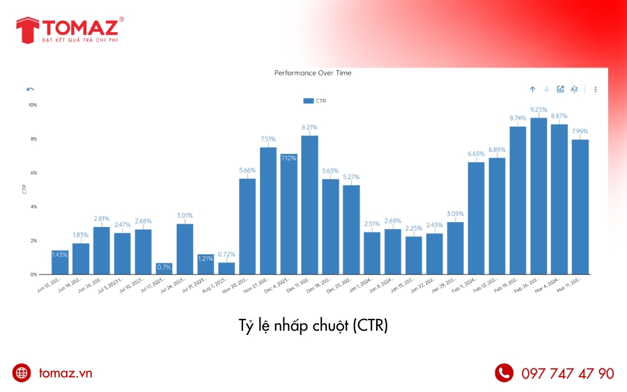 Chỉ số KPI Google AdWords cần theo dõi - Tỷ lệ nhấp chuột (CTR)