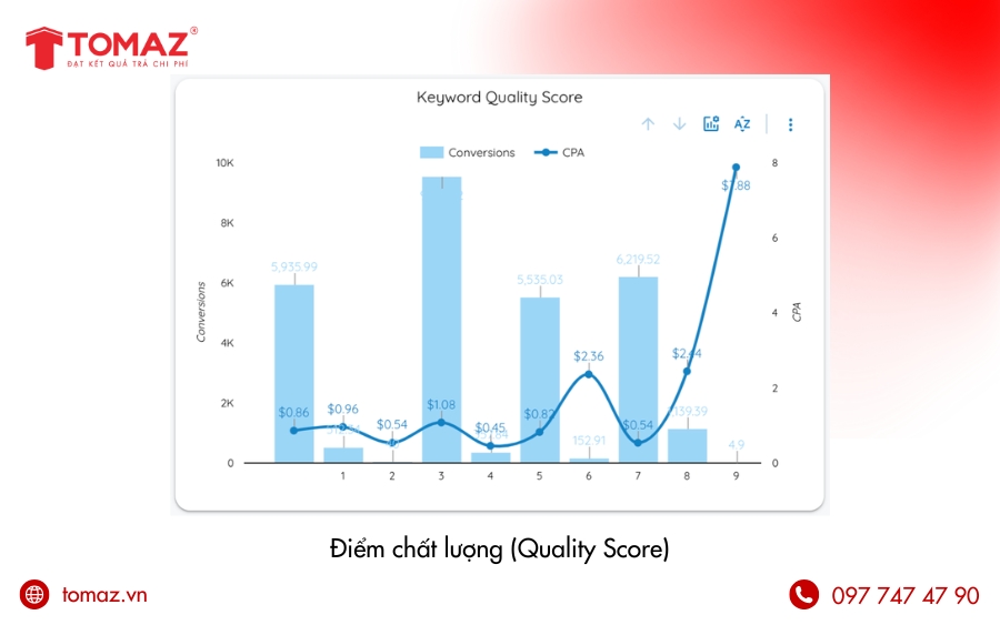 Chỉ số KPI Google AdWords cần theo dõi - Điểm chất lượng (Quality Score)