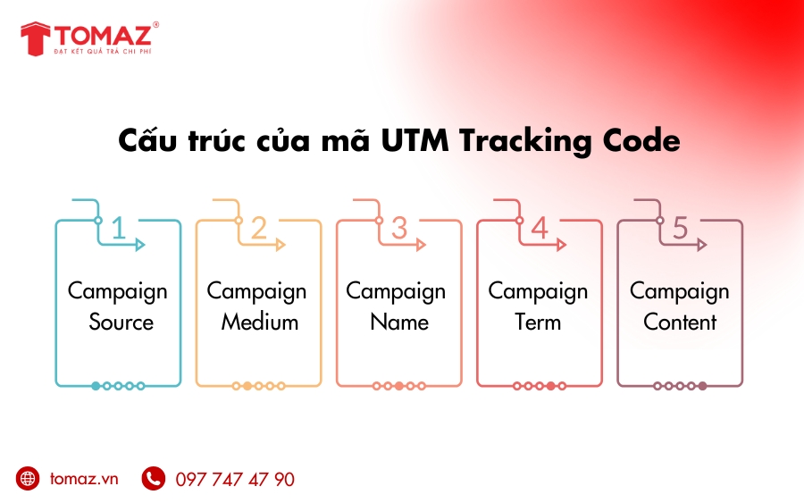 Cấu trúc chi tiết của mã UTM Tracking Code