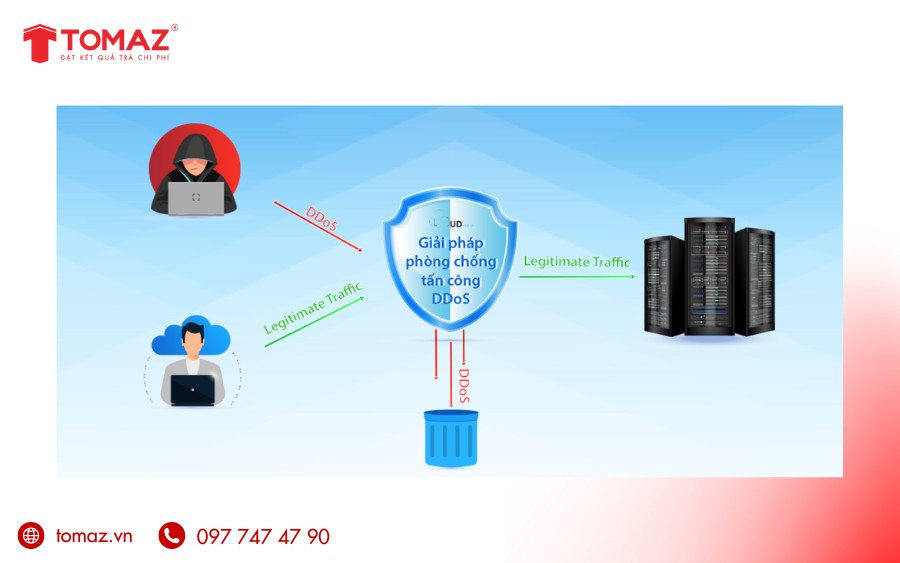 Phòng chống và xử lý các cuộc tấn công DDOS