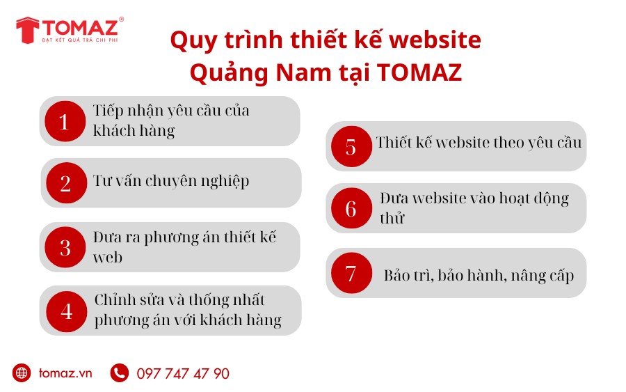 Quy trình khi thiết kế website Quảng Nam tại TOMAZ