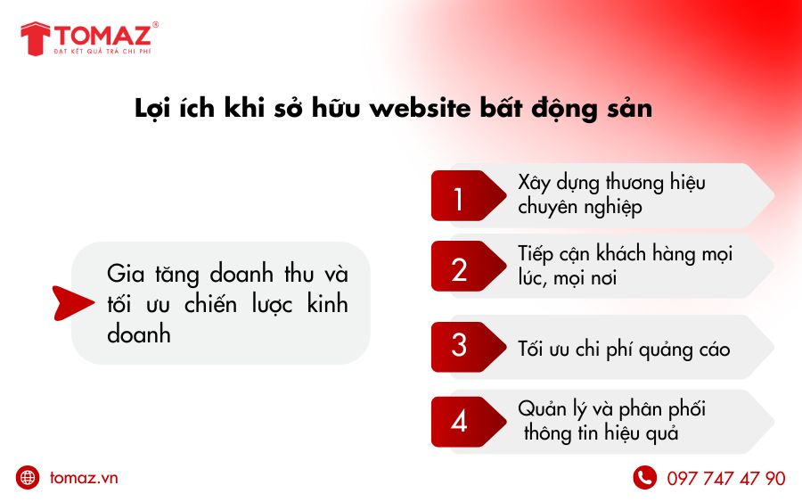 Lợi ích của doanh nghiệp khi sở hữu website bất động sản