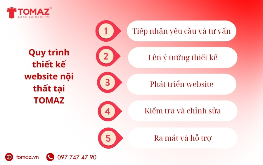 Quy trình thiết kế website nội thất tại TOMAZ.