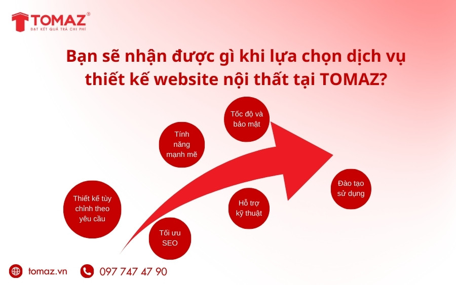 Những giá trị mà bạn nhận được chọn dịch vụ thiết kế website nội thất tại TOMAZ.