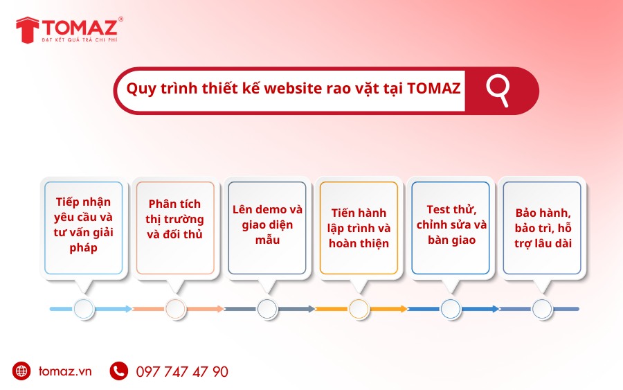 Quy trình thiết kế website rao vặt tại TOMAZ