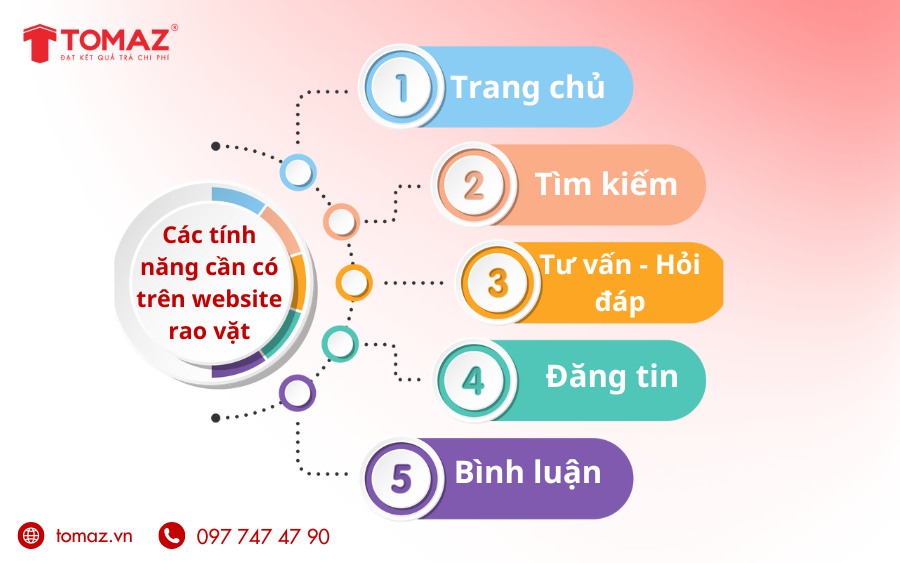 Các tính năng cần có trên website rao vặt.