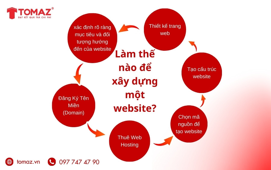Các bước để xây dựng một website chuyên nghiệp