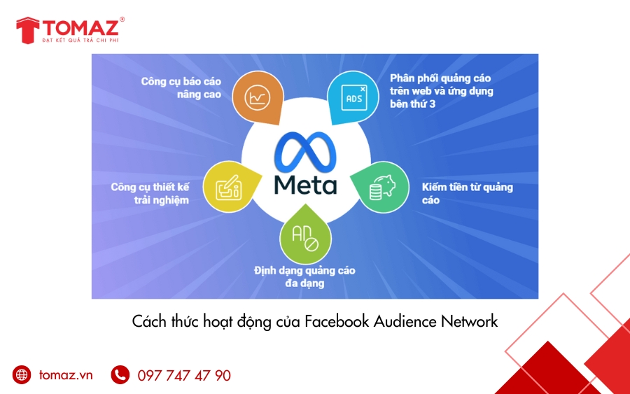 Cách thức hoạt động của Audience Network Facebook là gì?