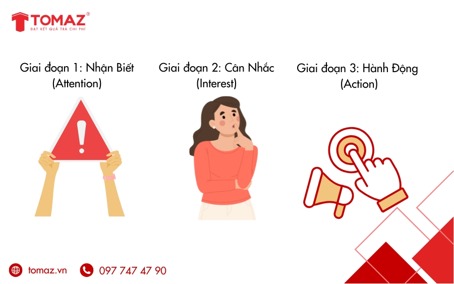 Lựa chọn chiến dịch Google Ads hiệu quả dựa trên mô hình AIDA: Nhận biết – Cân nhắc – Hành động