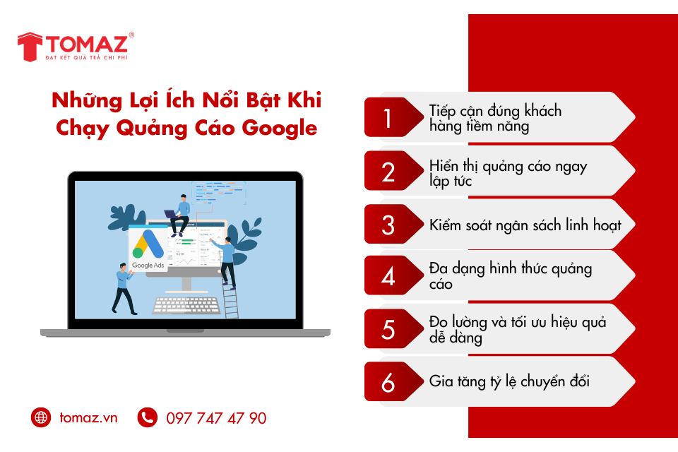 Chạy quảng cáo Google mang lại nhiều lợi ích vượt trội, giúp doanh nghiệp tiếp cận đúng khách hàng, tối ưu ngân sách và gia tăng doanh thu