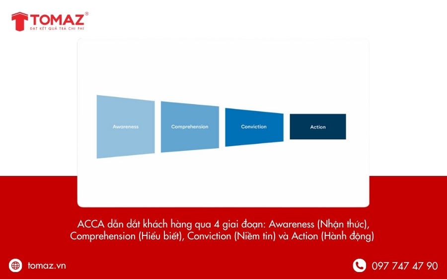 Công thức viết Content Facebook - ACCA
