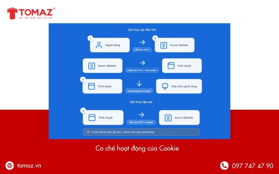 Cơ chế hoạt động của Cookie là gì?