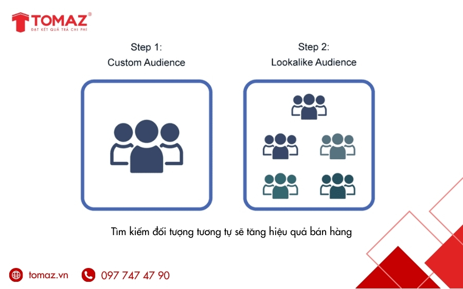 Cách sử dụng Custom Audience Facebook để tối ưu hiệu quả quảng cáo - Kết hợp Custom Audience và Lookalike Audience